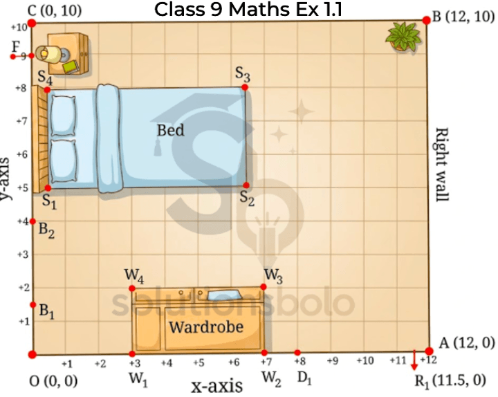 Class 9 Maths Ex 1.1 coordinate geometry room position graph