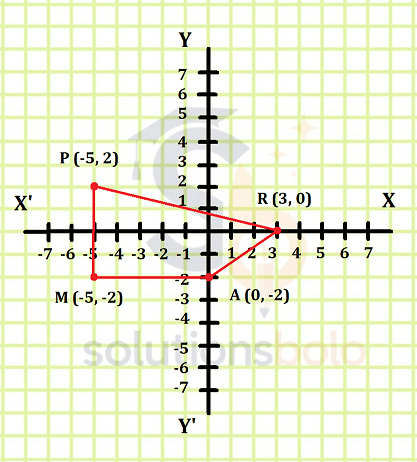 Class 9 Maths coordinate geometry graph showing quadrilateral RAMP with vertices R(3,0), A(0,-2), M(-5,-2) and P(-5,2)