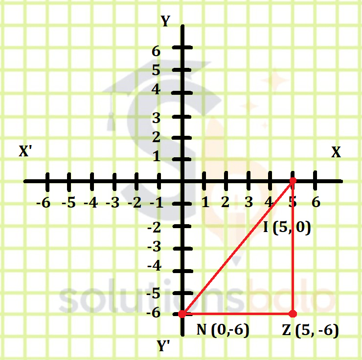 A Cartesian coordinate graph showing a right-angled triangle plotted in the fourth quadrant with vertices labeled I (5, 0), N (0, -6) and Z (5, -6) connected by red lines.