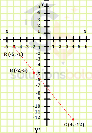A Cartesian coordinate graph showing three collinear points labeled R (-5, -1), B (-2, -5), and C (4, -12) connected by a red dashed line.