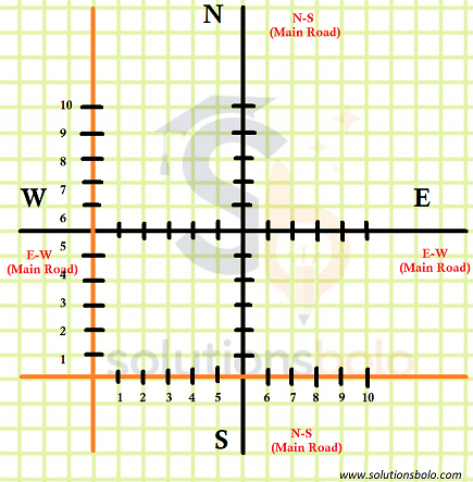 A coordinate graph showing a street plan with perpendicular main roads (N-S and E-W) and two orange reference lines.