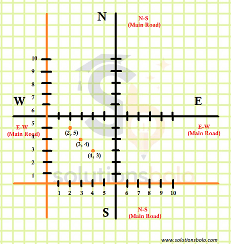 A street plan coordinate graph showing main roads and three plotted street points at (2, 5), (3, 4), and (4, 3).