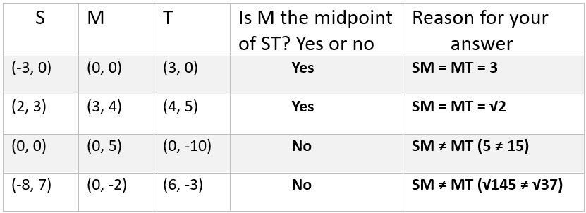 An educational table displaying the completed answers for the coordinate geometry problems, with 'Yes' or 'No' and mathematical reasons filled in the last two columns to show if M is the midpoint of ST.