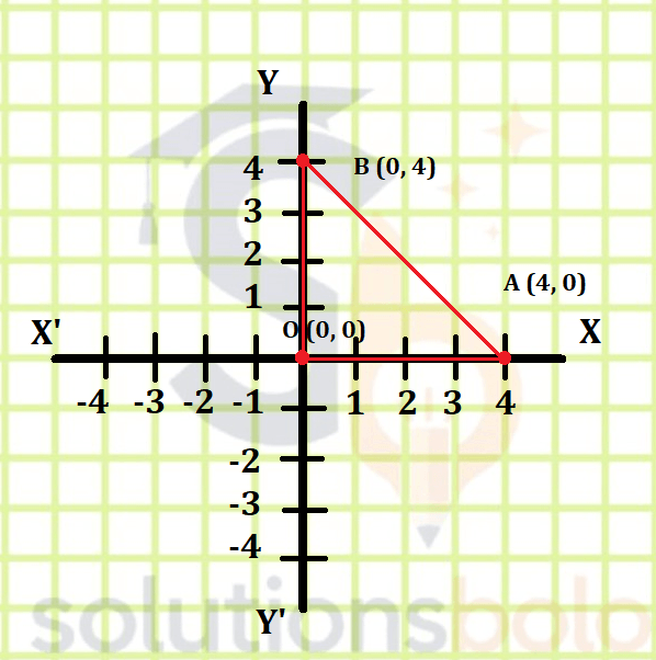 A Cartesian coordinate graph showing a right-angled triangle with vertices labeled O (0, 0), A (4, 0) and B (0, 4) connected by red lines.