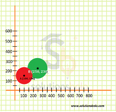A computer screen coordinate graph showing two intersecting circular icons plotted at centers A (100, 150) and B (250, 230).